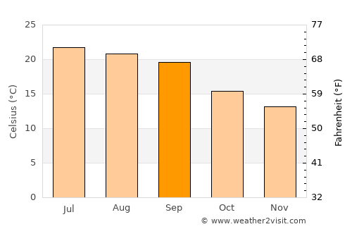 Raydah average temperature in September