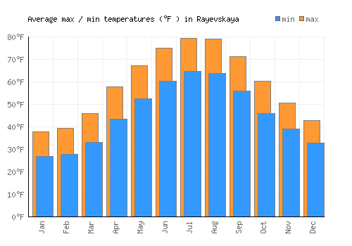 Rayevskaya average minimum / maximum temperatures (Fahrenheit)