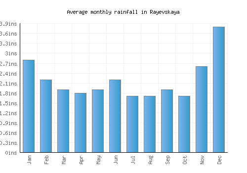 Rayevskaya monthly rainfall chart (inches)