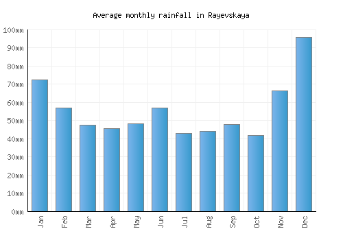 Rayevskaya monthly rainfall chart (mm)