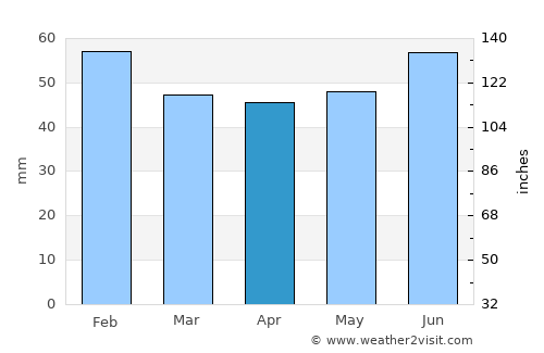 Rayevskaya average rain in April