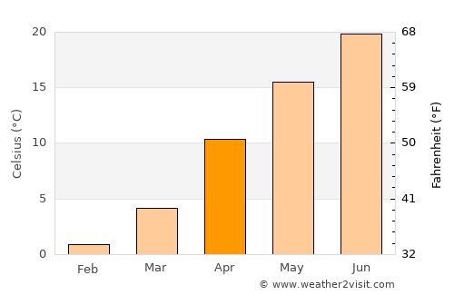 Rayevskaya average temperature in April