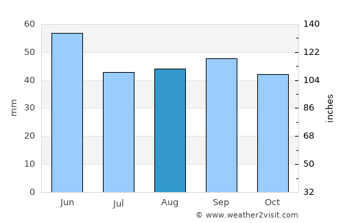 Rayevskaya average rain in August