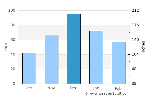 Rayevskaya average rain in December