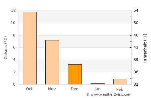 Rayevskaya average temperature in December