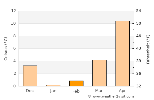 Rayevskaya average temperature in February