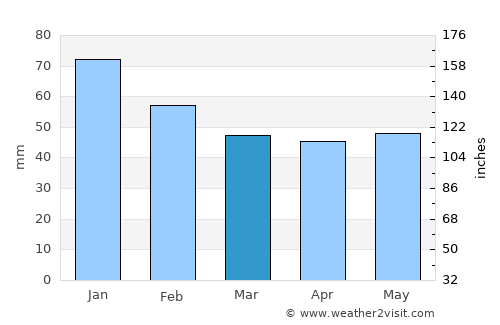 Rayevskaya average rain in March