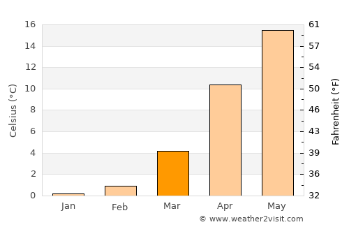 Rayevskaya average temperature in March