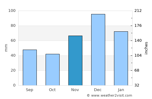 Rayevskaya average rain in November