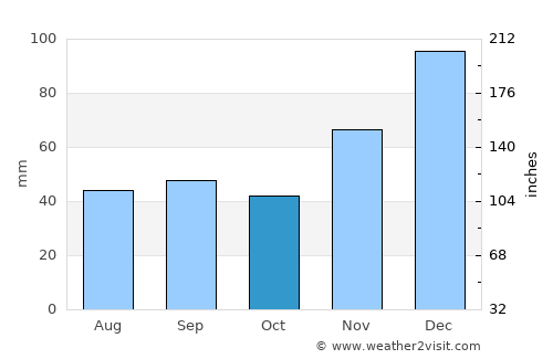 Rayevskaya average rain in October