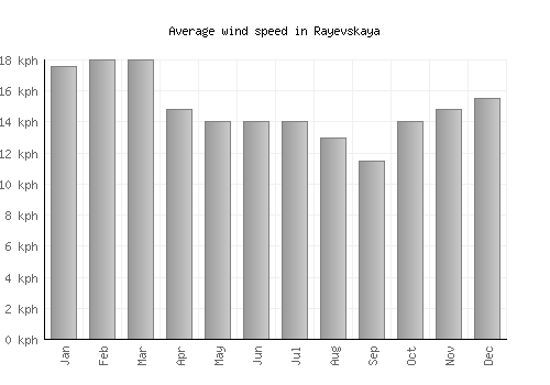 Rayevskaya average winspeed by month (km/h)