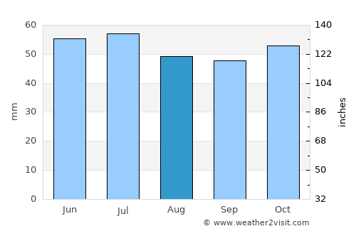 Rayevskiy average rain in August