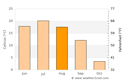 Rayevskiy average temperature in August