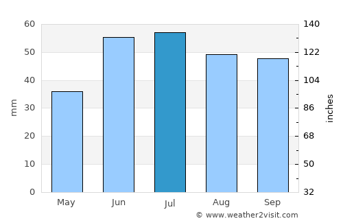 Rayevskiy average rain in July