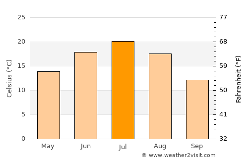 Rayevskiy average temperature in July