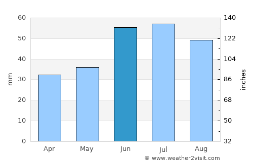 Rayevskiy average rain in June