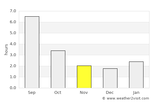 Rayevskiy average rain in November