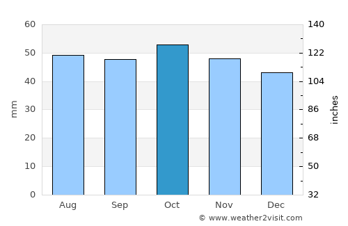 Rayevskiy average rain in October