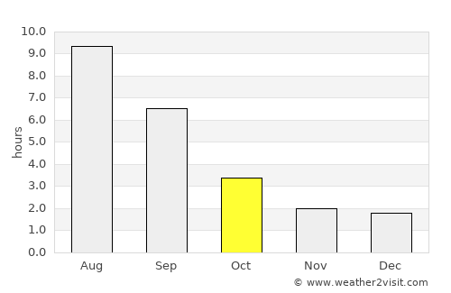 Rayevskiy average rain in October