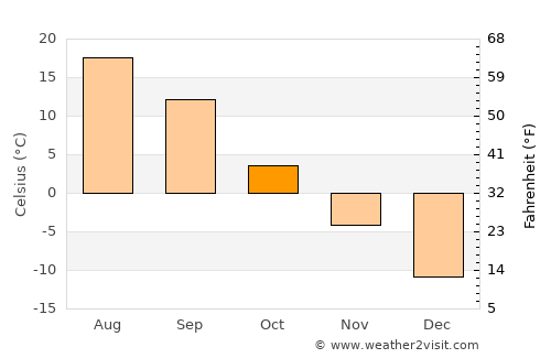 Rayevskiy average temperature in October