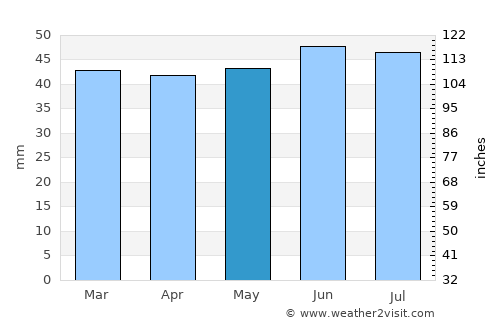 Rayleigh average rain in May