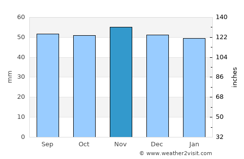 Rayleigh average rain in November