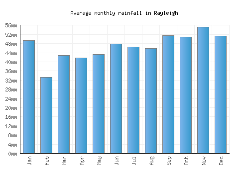 Rayleigh monthly rainfall chart (mm)