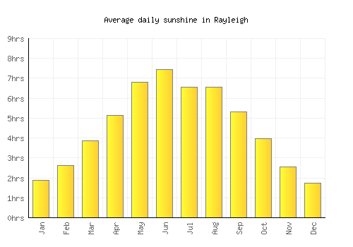 Rayleigh average daily sunshine chart