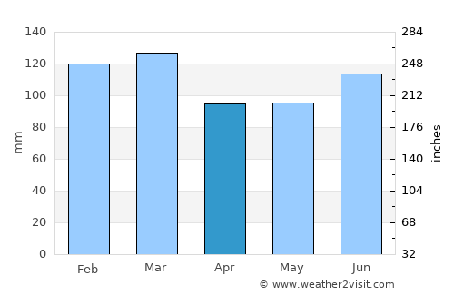 Raymond Terrace average rain in April