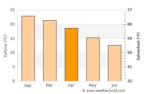 Raymond Terrace average temperature in April