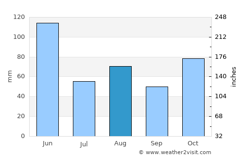 Raymond Terrace average rain in August