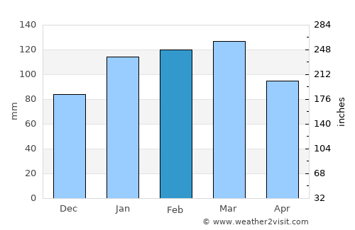 Raymond Terrace average rain in February