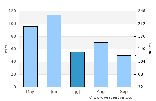 Raymond Terrace average rain in July