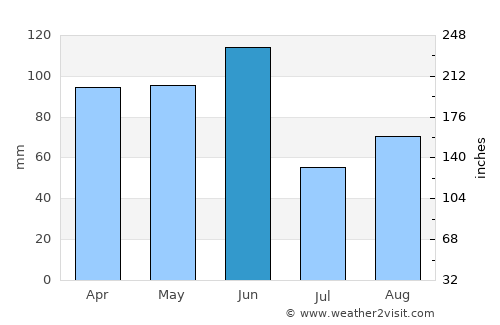 Raymond Terrace average rain in June