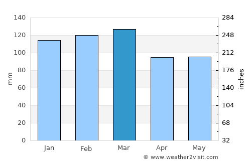 Raymond Terrace average rain in March
