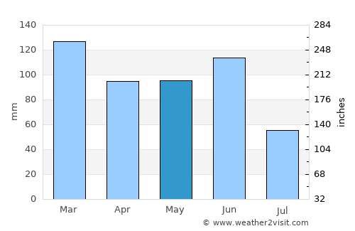Raymond Terrace average rain in May