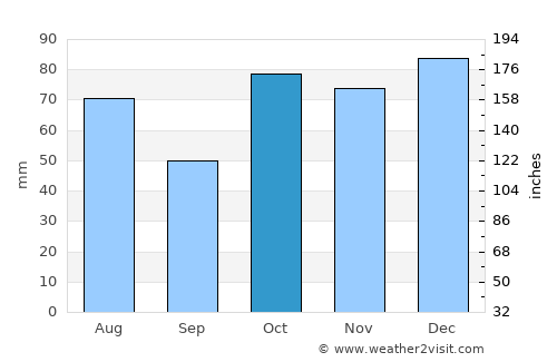 Raymond Terrace average rain in October
