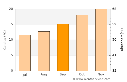 Raymond Terrace average temperature in September