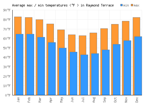 Raymond Terrace average minimum / maximum temperatures (Fahrenheit)