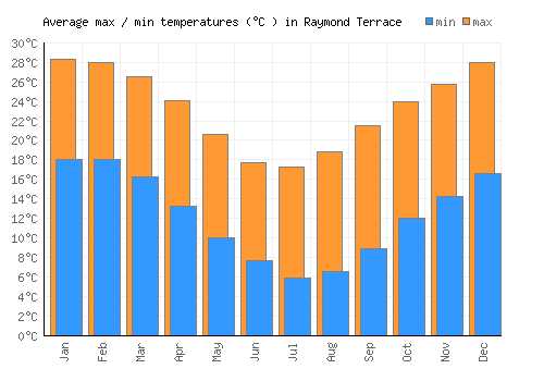 Raymond Terrace average minimum / maximum temperatures (Celsius)