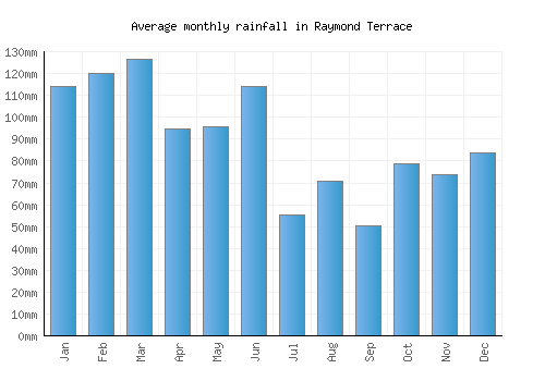 Raymond Terrace monthly rainfall chart (mm)
