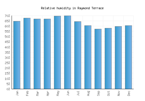 Raymond Terrace relative humidity averages
