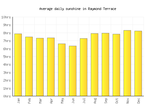 Raymond Terrace average daily sunshine chart