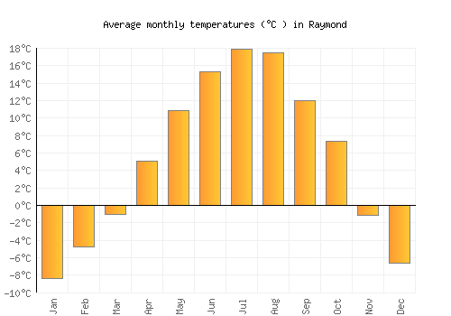 Raymond average temperature chart (Celsius)