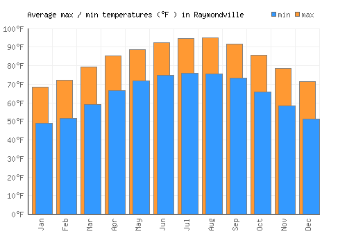 Raymondville average minimum / maximum temperatures (Fahrenheit)