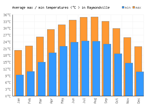 Raymondville average minimum / maximum temperatures (Celsius)