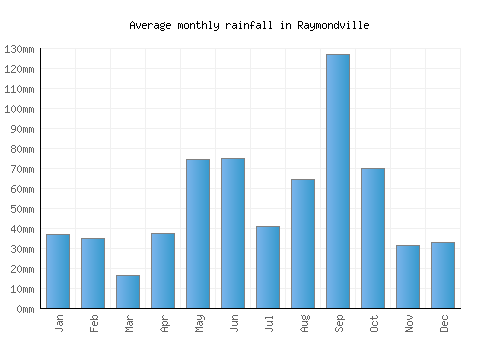 Raymondville monthly rainfall chart (mm)