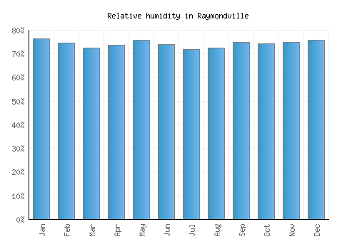 Raymondville relative humidity averages