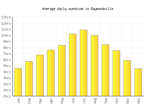 Raymondville average daily sunshine chart