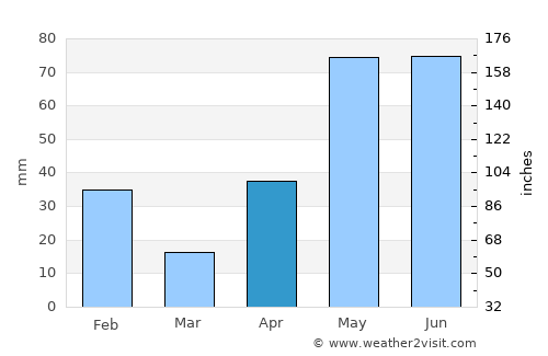 Raymondville average rain in April